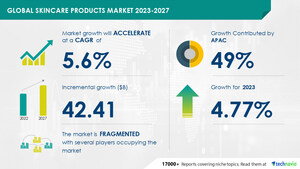 Skincare Products Market size is set to grow by USD 42.41 bn from 2023-2027, growing adoption of home salon and spa services to boost the market growth, Technavio