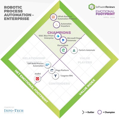 Info-Tech Research Group Unveils Robotic Process Automation (RPA) Emotional Footprint Report, Highlighting the Top Platforms in 2024 Based on SoftwareReviews Data (CNW Group/Info-Tech Research Group)