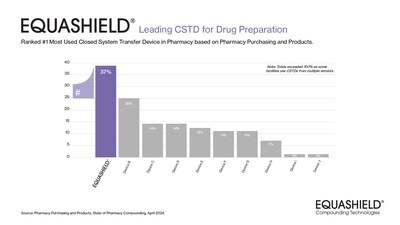 EQUASHIELD® placed first in the Pharmacy Purchasing and Products 2024 State of Pharmacy Compounding Survey for the Most Used Closed System Transfer Device.