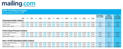 Above is a chart that covers the postage rate increases from the > past six years, 2018 to 2024.