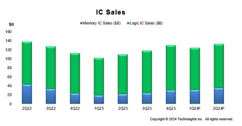 Key Measures of Global Semiconductor Manufacturing Industry Strength Improve in Q1 2024, SEMI Reports