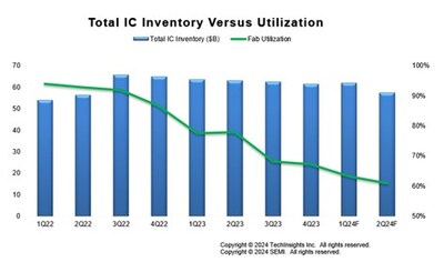 Total IC Inventory Versus Utilization