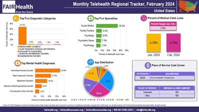 Monthly Telehealth Regional Tracker, February 2024, United States