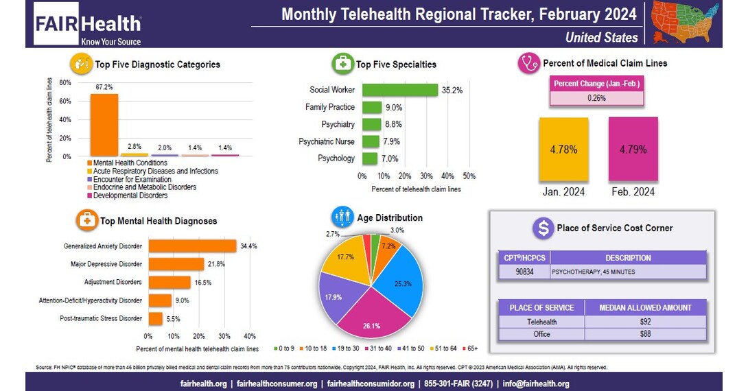 Mental Health Conditions, the Top Telehealth Diagnostic Category, Rose in Percentage of Telehealth Claim Lines Nationally and in Every Region in February 2024