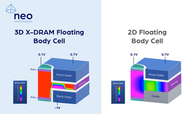 The traditional 2D Floating Body Cell uses body effect resulting in small sensing window. NEO’s 3D X-DRAM Floating Body Cell BCM mechanism uses back-gate voltage to change channel depth, which increases data retention by 40,000X and sensing window by 20X.