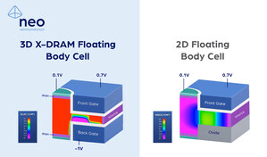 NEO Semiconductor Reveals a Performance Boosting Floating Body Cell Mechanism for 3D X-DRAM during IEEE IMW 2024 in Seoul, Republic of Korea