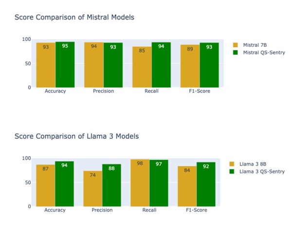 Results of base vs. fine-tuned Mistral and Llama 3 models