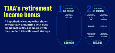 Under the 4% rule, an individual with $1M in savings withdrawing $40k in their first year of retirement would have $3,333 per month (pre-tax) to live on, not including Social Security. Based on the 3/1/24 TIAA annuity income rate of 7.8%, a 67-year-old who converts $333,333 of their $1M in savings into guaranteed income with TIAA would receive in 2024 $26,000 in annuity payments plus $26,667 from withdrawing 4% of the remaining $666,667. The total -- $52,667 -- is 32% more than $40,000.