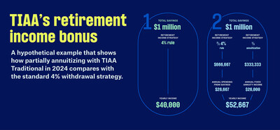 New Metric Demonstrates the TIAA Annuity Paycheck Advantage in Retirement