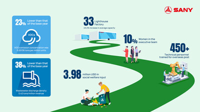 SANY Heavy Industry's sustainable development footprint (PRNewsfoto/SANY Group)