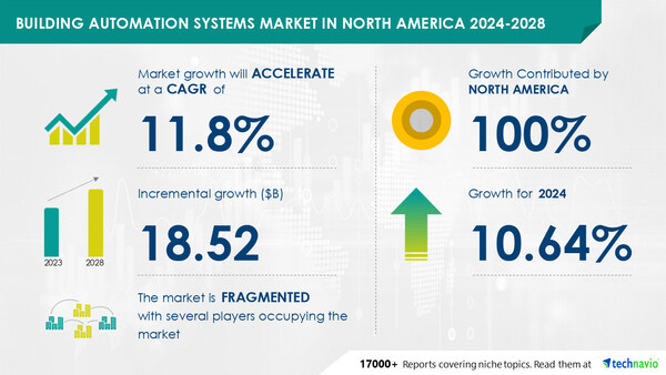 Technavio has announced its latest market research report titled Building Automation Systems Market in North America 2024-2028