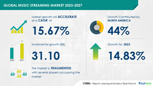 Music Streaming Market size is set to grow by USD 31.10 bn from 2023-2027, increasing preference for music streaming services to boost the market growth, Technavio