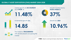 IT Asset Disposition (ITAD) Market size is set to grow by USD 14.85 bn from 2024-2028, growing implementation of regulatory compliances regarding data security to boost the market growth, Technavio