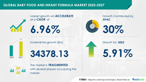 Baby Food And Infant Formula Market size is set to grow by USD 34378.13 mn from 2023-2027, new product launches to boost the market growth, Technavio