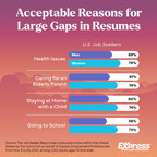 Career Gaps Pose Concern for 36% of US Employers, Yet 95% Acknowledge Valid Explanations