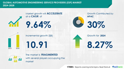 Technavio has announced its latest market research report titled Global Automotive Engineering Service Providers (ESP) Market 2024-2028