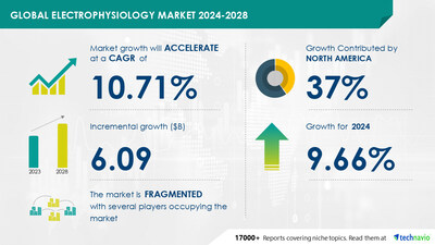 Technavio has announced its latest market research report titled Global Electrophysiology Market 2024-2028