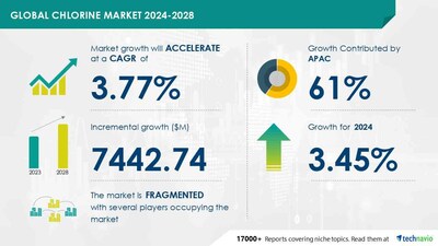 Technavio has announced its latest market research report titled Global Chlorine Market 2024-2028