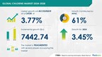 Chlorine Market size is set to grow by USD 7442.74 mn from 2024-2028, growing use of chlorine in pharmaceutical industry to boost the market growth, Technavio