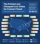 Newest Upgraded Points Study Reveals Real Cost of Concert Tourism Across 50 Major U.S. Cities