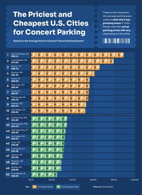 US cities with the most expensive and cheapest concert parking