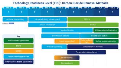 TRL (technology readiness level) chart of carbon dioxide removal technologies covered in the IDTechEx report. Source IDTechEx