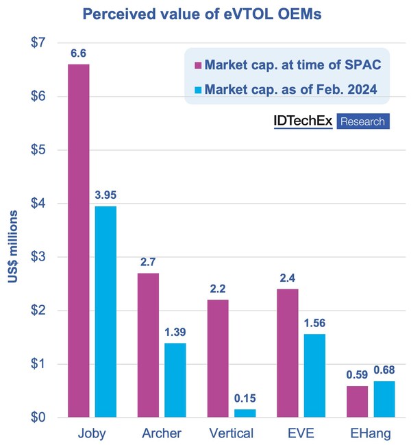 Los OEM de eVTOL tendrán que capear un clima inversor más difícil. Fuente IDTechEx Los OEM de eVTOL tendrán que capear un clima inversor más difícil. Fuente IDTechEx