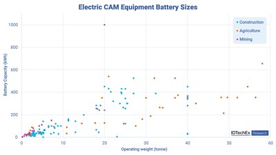Wide range of battery sizing required across the CAM market. Source IDTechEx