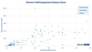 IDTechEx Discusses Why Electric CAM Machines Need Diverse Battery Options