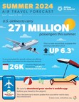 A4A Predicts Record-Setting Summer Travel Season for U.S. Airlines