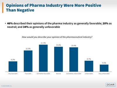 Opinions of the pharmaceutical industry were more positive than negative.