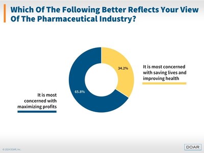 More respondents view the pharmaceutical industry as more concerned with maximizing profits.