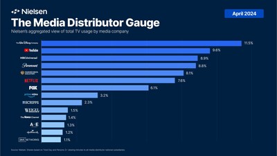 The Media Distributor Gauge, April 2024. Nielsen's aggregated view of total TV usage by media company.