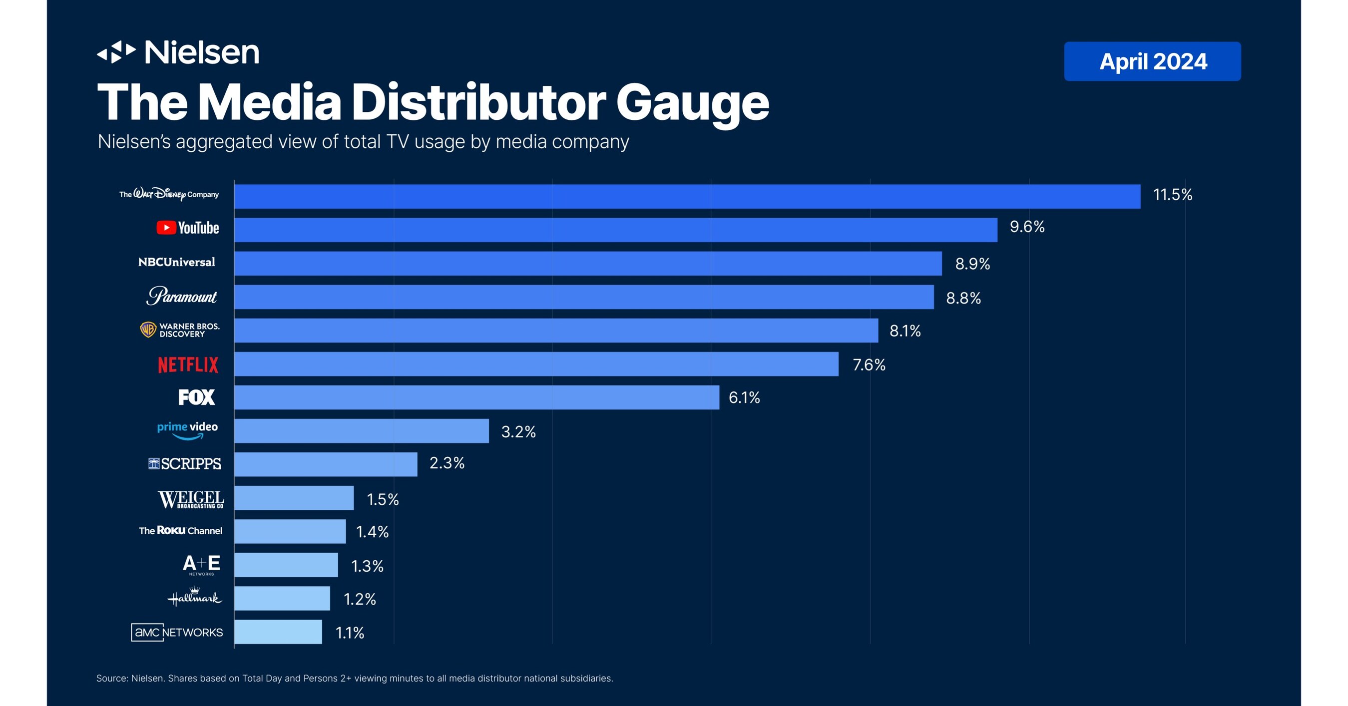 nielsen tobacco all channel data Nielsen Launches The Media Distributor Gauge, First Convergent TV  Comparison of its Kind