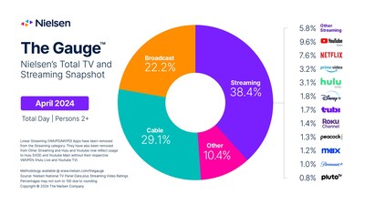 The Gauge, April 2024. Nielsen's monthly snapshot of total TV usage.