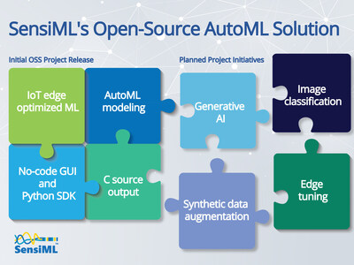 SensiML’s trailblazing open-source offering promises to deliver enhanced creativity, innovation, and AI code transparency to the global community of IoT device developers and expands the company’s access to the rapidly growing market projected by ABI Research to reach 3.5 billion AI-enabled edge devices by 2027.