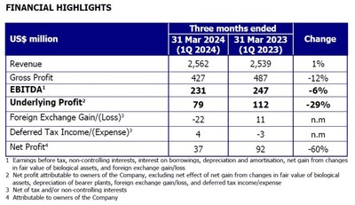 GAR's Q1 2024 financial results demonstrate continued resilience for the integrated agribusiness. GAR's Q1 2024 financial results demonstrate continued resilience for the integrated agribusiness.