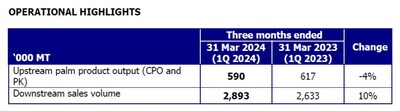 Dip in palm product output was balanced by higher downstream sales volume. Dip in palm product output was balanced by higher downstream sales volume.