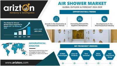 Air Shower Market Research Report by Arizton