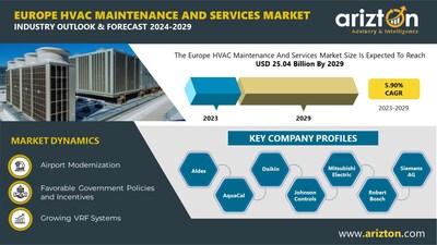 Europe HVAC Maintenance And Services Market Research Report by Arizton