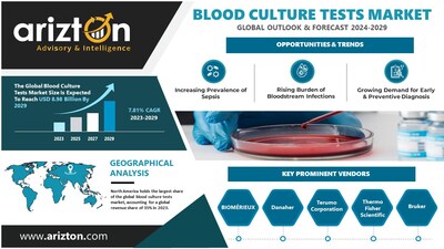 Blood Culture Tests Market Research Report by Arizton