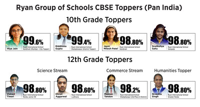 Ryan Group of Schools Celebrates Phenomenal Success of CBSE Toppers Nationwide