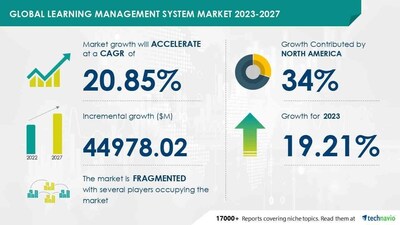 Technavio has announced its latest market research report titled Global Learning Management System Market 2023-2027