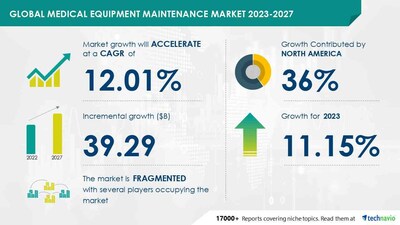 Technavio has announced its latest market research report titled Global Medical Equipment Maintenance Market 2023-2027