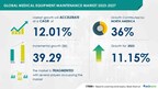 Medical Equipment Maintenance Market size is set to grow by USD 39.29 bn from 2023-2027, rising focus on preventive maintenance of medical equipment to boost the market growth, Technavio
