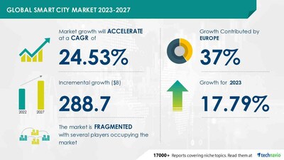 Technavio has announced its latest market research report titled Global Smart City Market 2023-2027