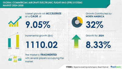 Technavio has announced its latest market research report titled Global Commercial Aircraft Electronic Flight Bag (EFB) Systems Market 2024-2028