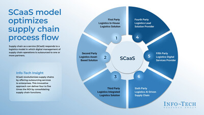 Info-Tech Research Group’s “Supply Chain as a Service” blueprint offers practical solutions for navigating the complexities of modern supply chains, ensuring organizations can adapt swiftly to market changes and maintain a competitive edge in a globally interconnected market. (CNW Group/Info-Tech Research Group)