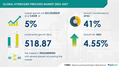 Technavio has announced its latest market research report titled Global Hydrogen Peroxide Market 2023-2027