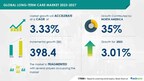 Long-Term Care Market size is set to grow by USD 398.4 bn from 2023-2027, growing demand for long-term care from the aging population to boost the market growth, Technavio